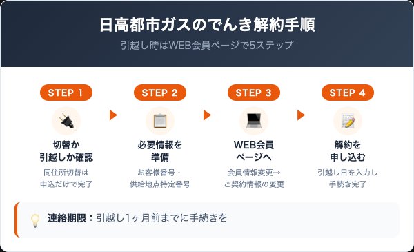 日高都市ガスのでんきの解約手順｜引越し・切替の5ステップ