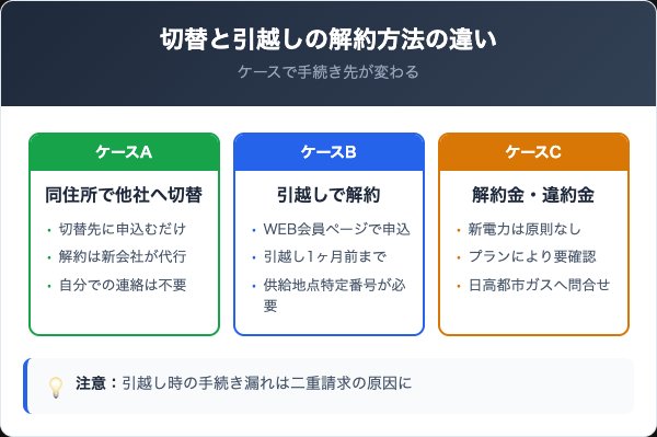 切替と引越しで異なる解約方法の違いを比較