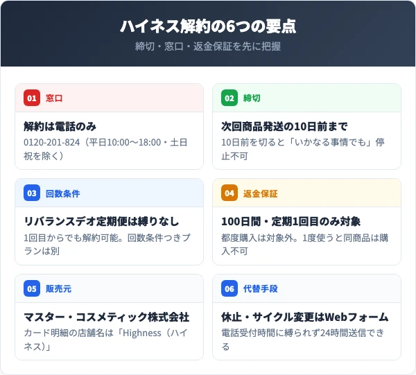 ハイネスを解約する前に押さえる6つの要点