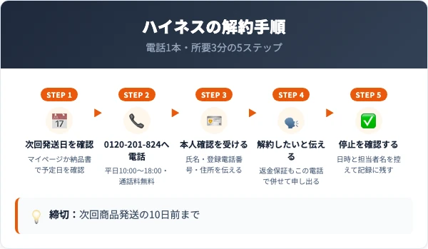 ハイネスの解約手順｜電話での5ステップ