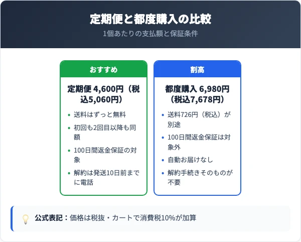 ハイネス リバランスデオの料金と定期便・都度購入の比較