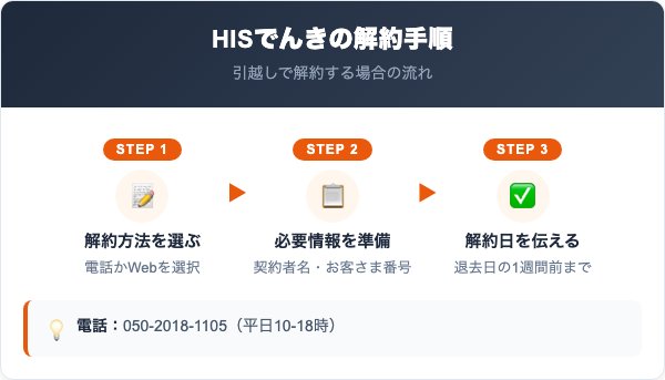 HISでんき解約の手順