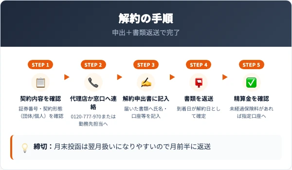 日立キャピタル損害保険の解約手順｜申出から精算までの5ステップ
