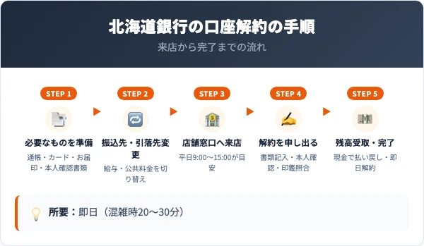 北海道銀行の口座解約の手順5ステップ