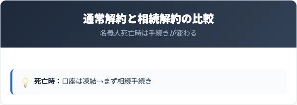 北海道銀行の通常解約と相続解約の比較