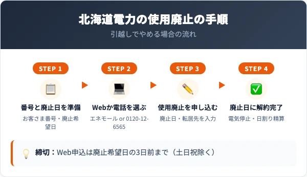 北海道電力の解約手続きの手順