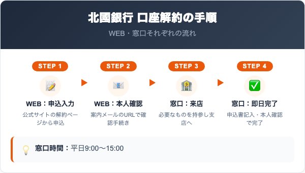 北國銀行の口座解約方法|WEBと窓口の手順