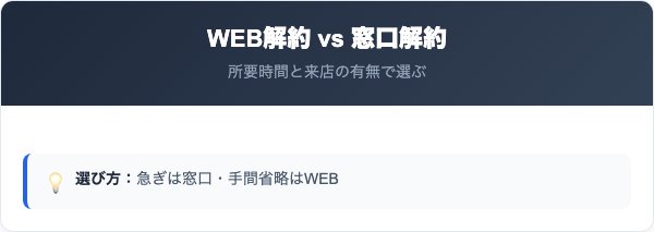 WEB解約と窓口解約の比較|どちらを選ぶべき