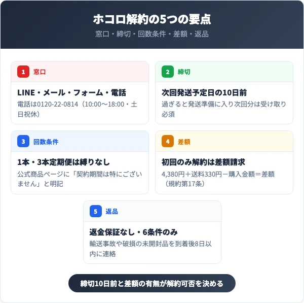 ホコロを解約する前に知っておくべき5つの要点