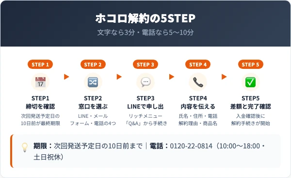 ホコロの解約手順｜4つの窓口別に5ステップで解説