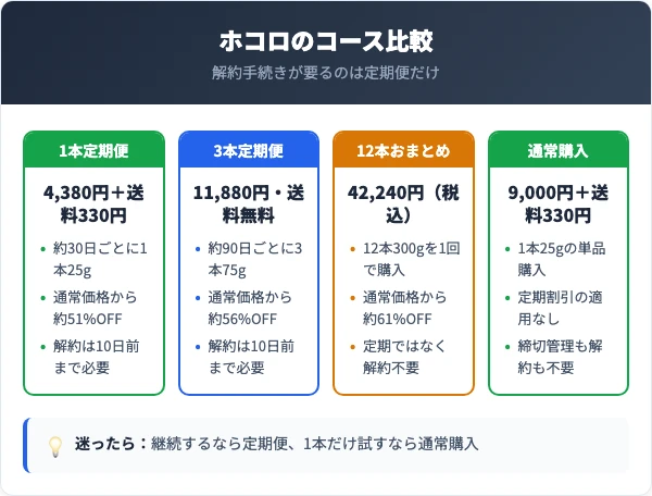 ホコロの料金プランとコース別の比較