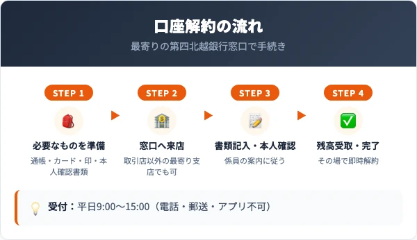 旧北越銀行口座の解約手順 第四北越銀行の窓口で5ステップ