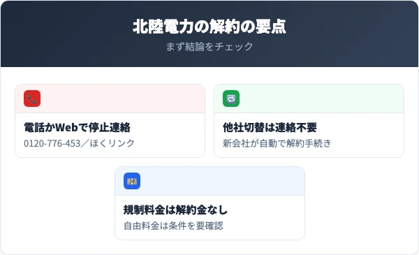 北陸電力の解約の要点