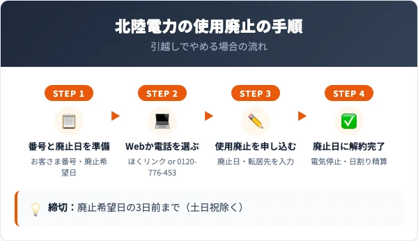 北陸電力の解約手続きの手順