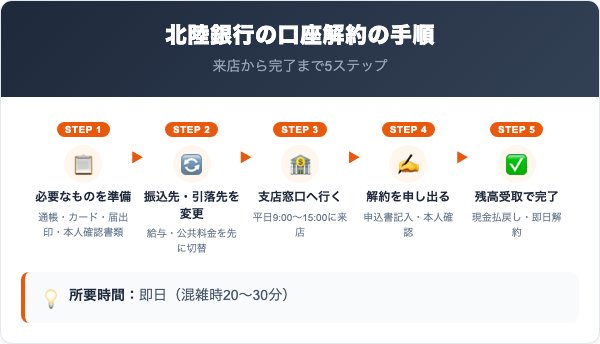 北陸銀行の口座解約の手順5ステップ