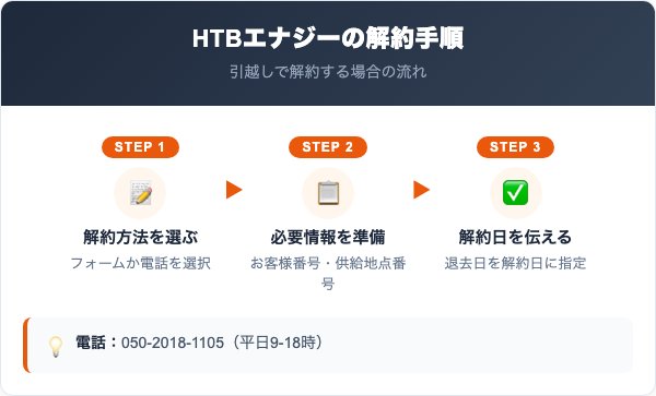 HTBエナジー解約の手順