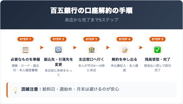 百五銀行の口座解約の手順5ステップ