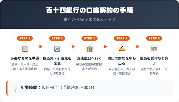 百十四銀行解約の手順