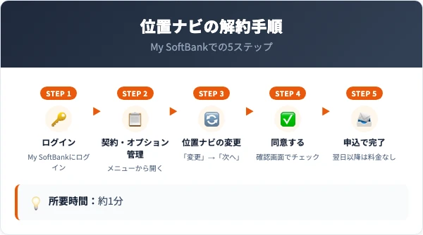 位置ナビの解約手順｜My SoftBankでの5ステップ