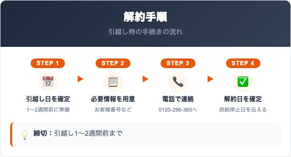 いちたかガスワンの解約手順｜引越し時の5ステップ