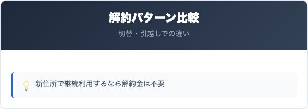 切替・引越し・解約金の料金パターン比較