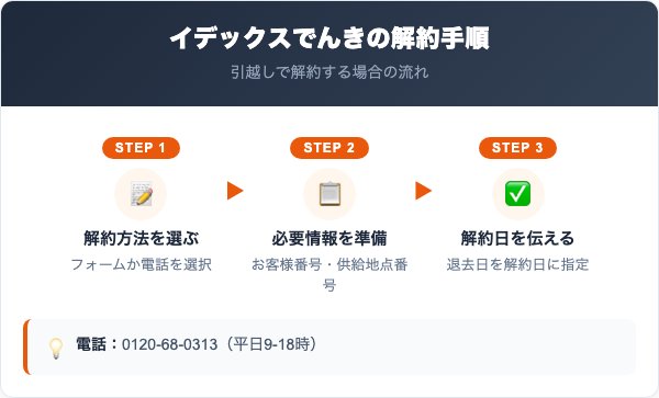 イデックスでんき解約の手順