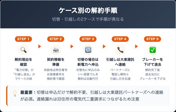 いい部屋でんきの解約手順｜ケース別の進め方