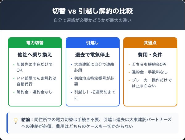 いい部屋でんきの切替と引越しの違いを比較