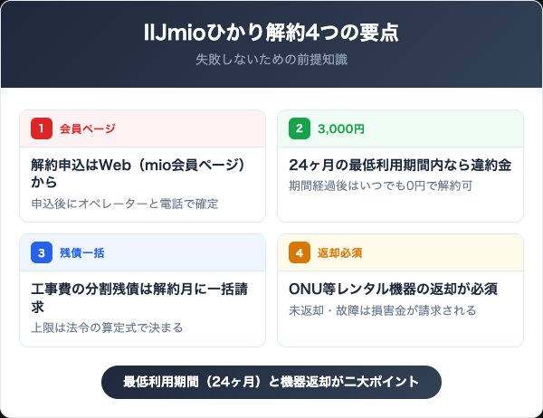 IIJmioひかり解約で押さえる4つの要点