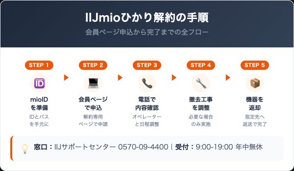 IIJmioひかり解約の5ステップ手順