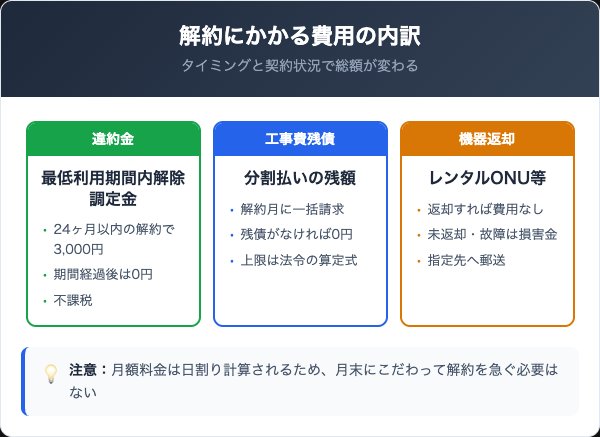 IIJmioひかり解約にかかる費用の比較