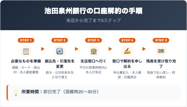 池田泉州銀行の口座解約の手順【5ステップ】