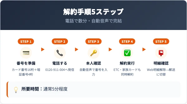 イクスピアリカードの解約手順｜電話での5ステップ