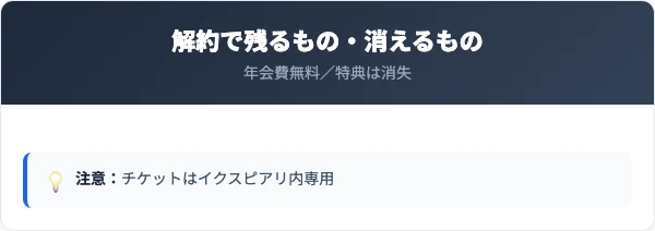 年会費・ポイント・特典を解約前後で比較