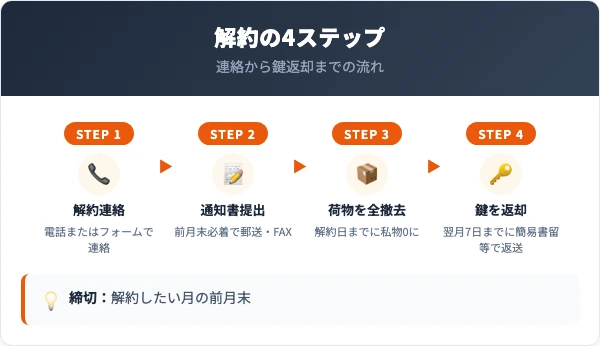 イナバボックスの解約手順｜電話＋通知書の4ステップ