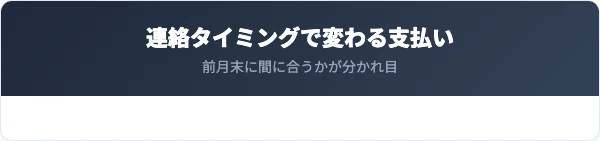 解約タイミング別の損得｜いつ連絡すべきか
