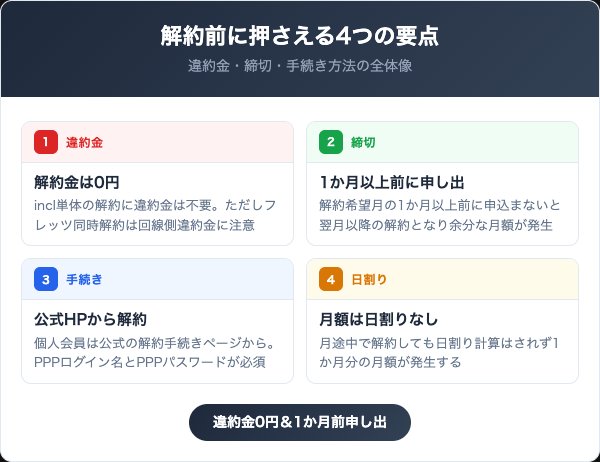 inclを解約する前に知っておくべき4つの要点