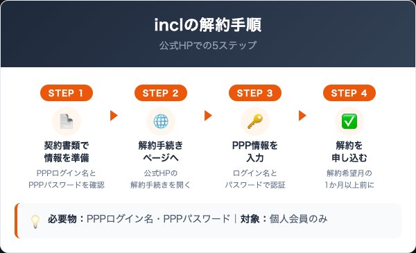 inclの解約手順 公式HPでの5ステップ