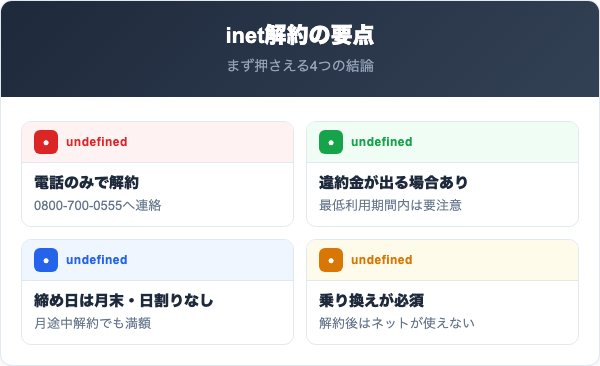 inet（アイネット）解約の要点