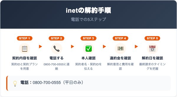 inet（アイネット）解約の手順