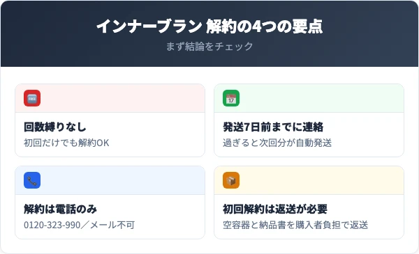 インナーブランを解約する前に知っておくべき4つの要点