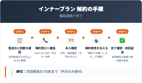 インナーブランの解約手順｜電話での5ステップ