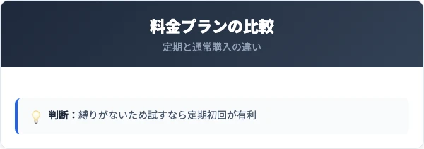 定期コースの料金プランと通常購入の比較
