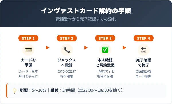 インヴァストカードの解約手順｜電話での4ステップ