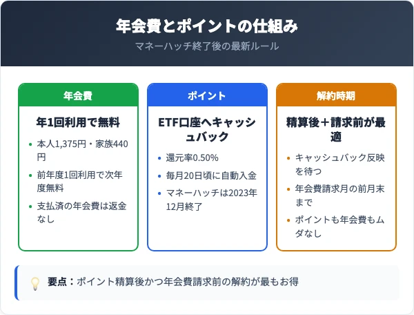 年会費とポイントの仕組み（マネーハッチ終了後の現状）