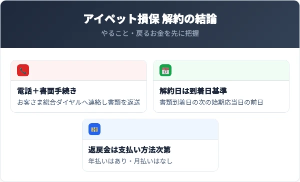 アイペット損保の解約方法と結論