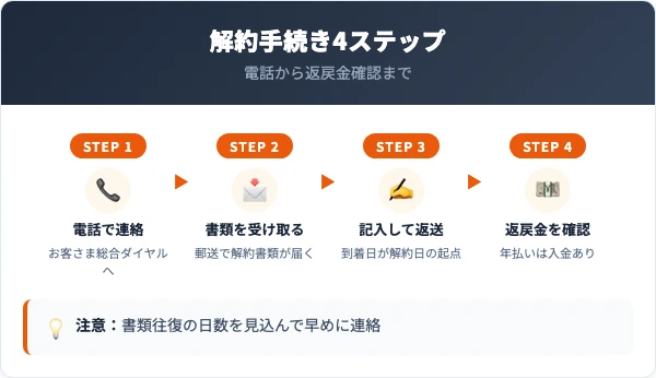 アイペット損保の解約手続き4ステップ