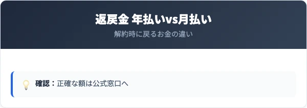 年払いと月払いの返戻金を比較
