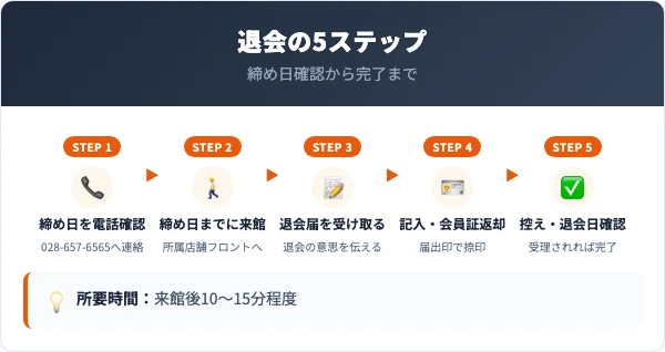 IPSスポーツクラブの退会手順 フロントでの5ステップ