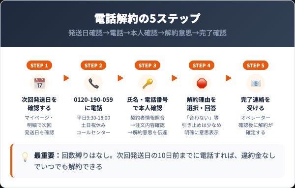 イクオスの解約手順｜電話での5ステップ